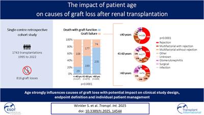 The Impact of Patient Age on Causes of Graft Loss After Renal Transplantation
